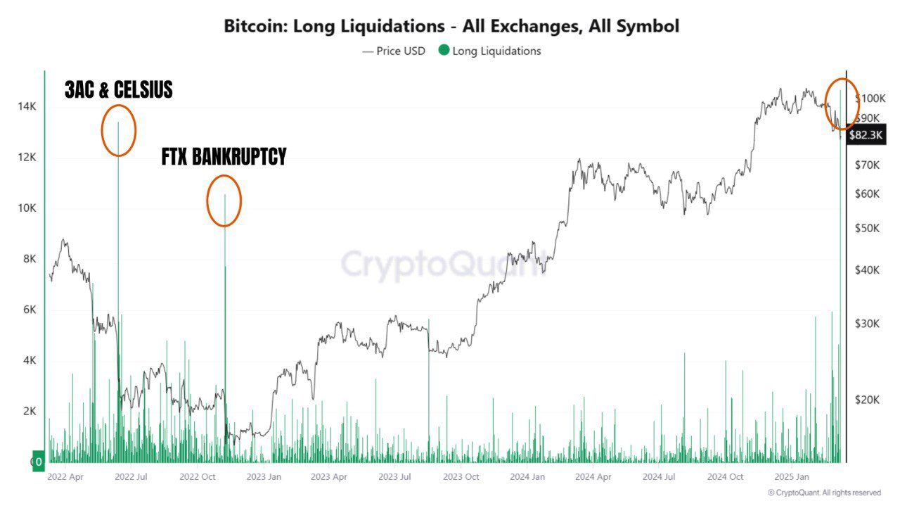 Bit(Bitcoin) Long Liquidations