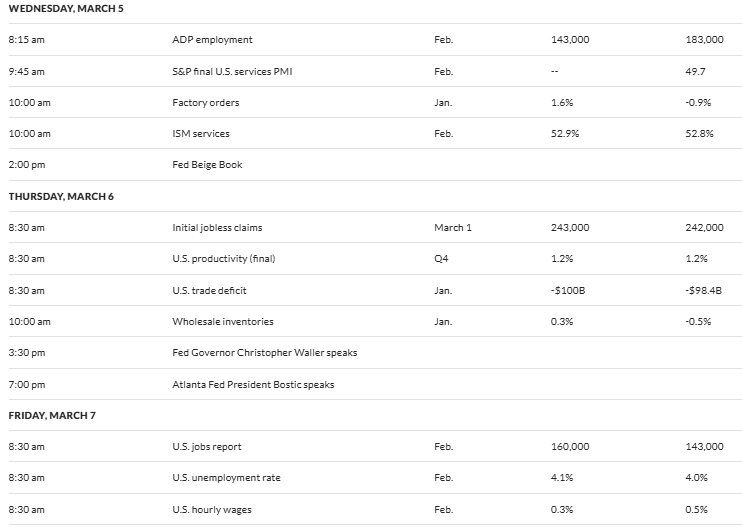 U.S. Economic Data This Week