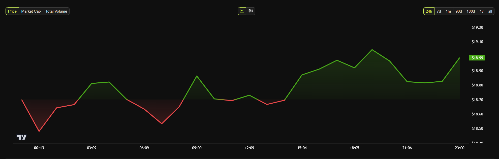Avalanche (AVAX) 24-Hour Price Chart