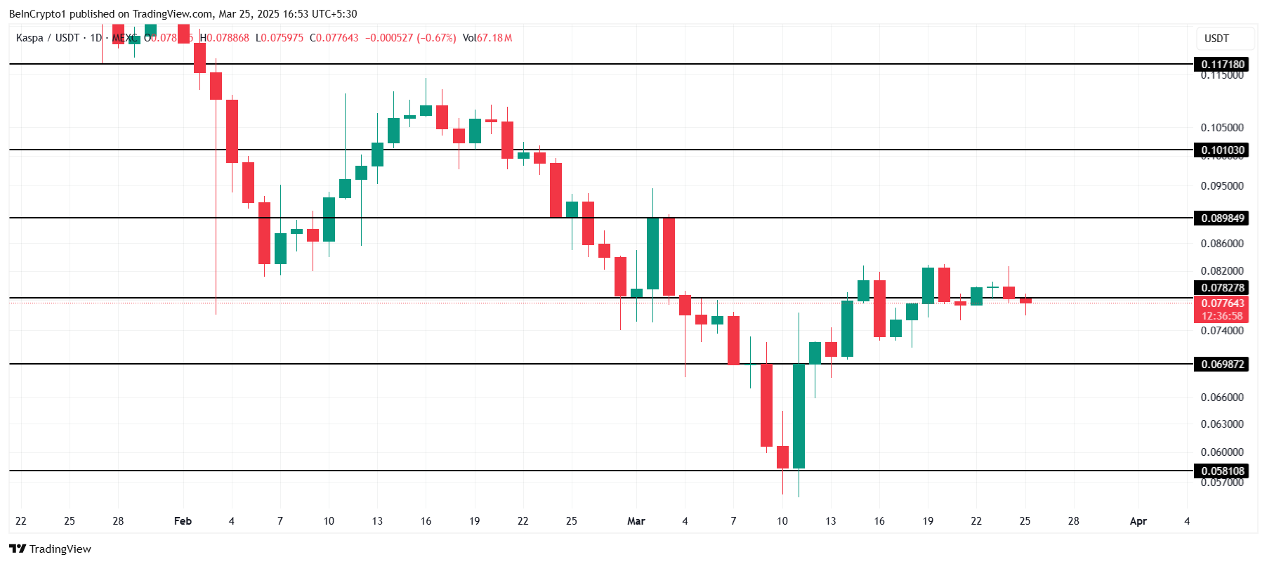 KAS Price Analysis