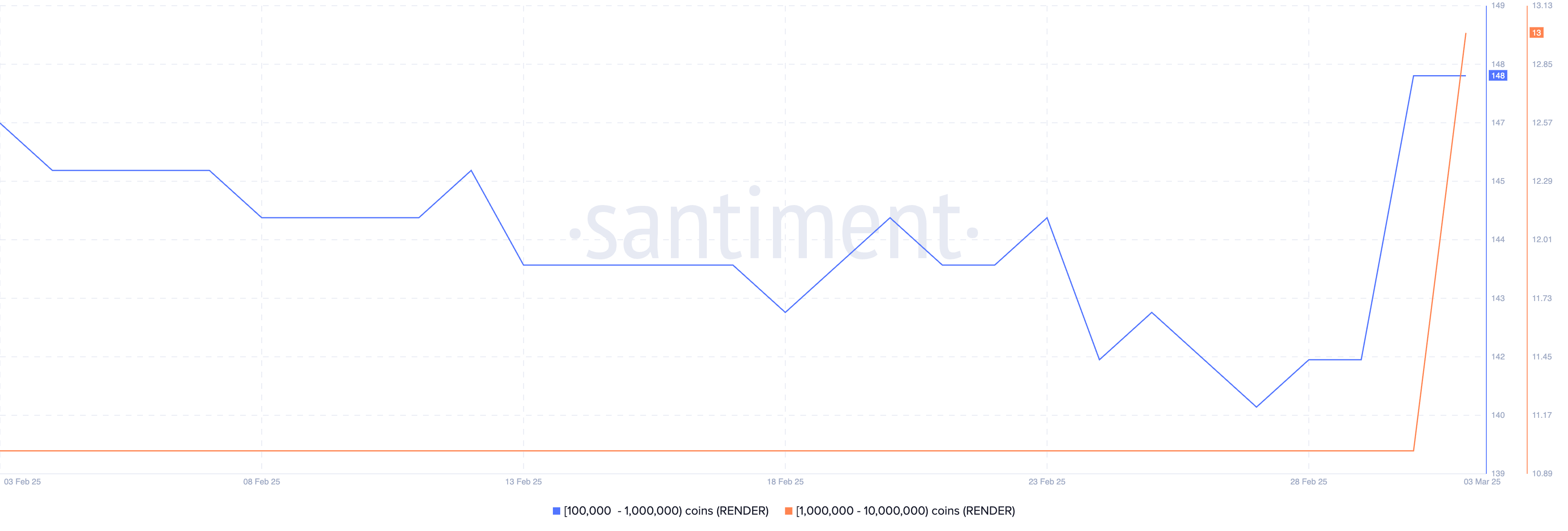 Number of addresses holding 100,000 to 10,000,000 RENDER.