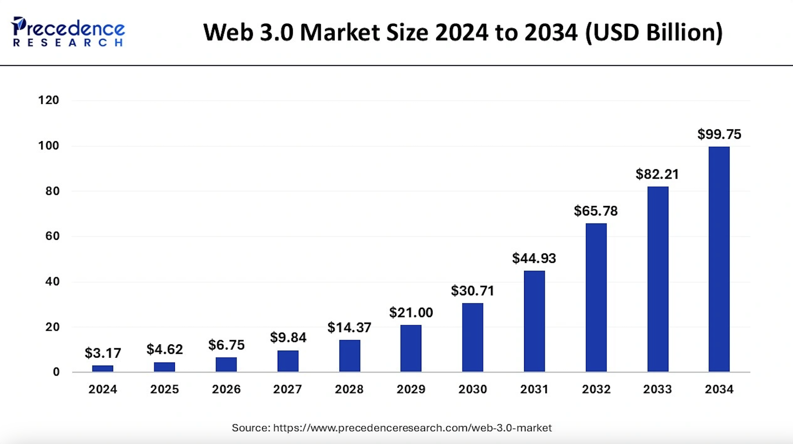 향후 10년 동안의 Web3 시장 규모 예측.