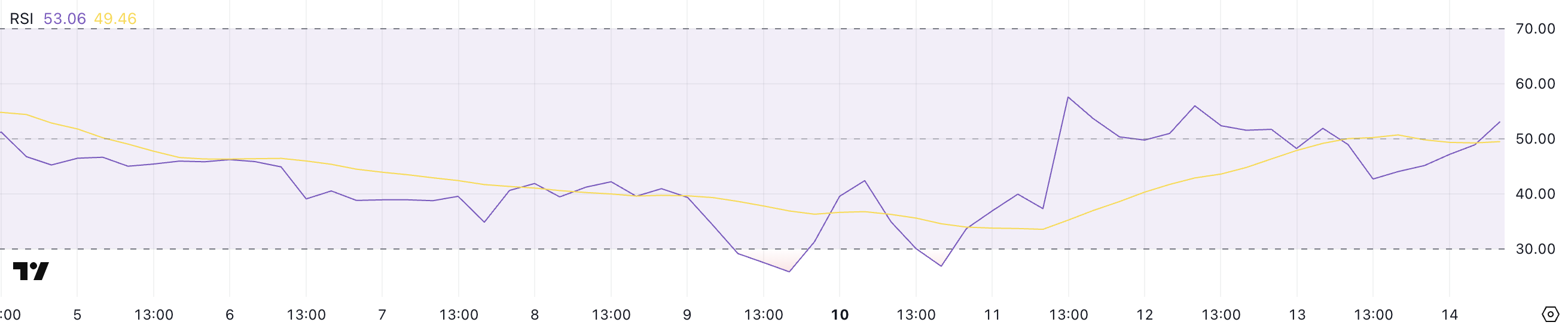 XCN RSI.