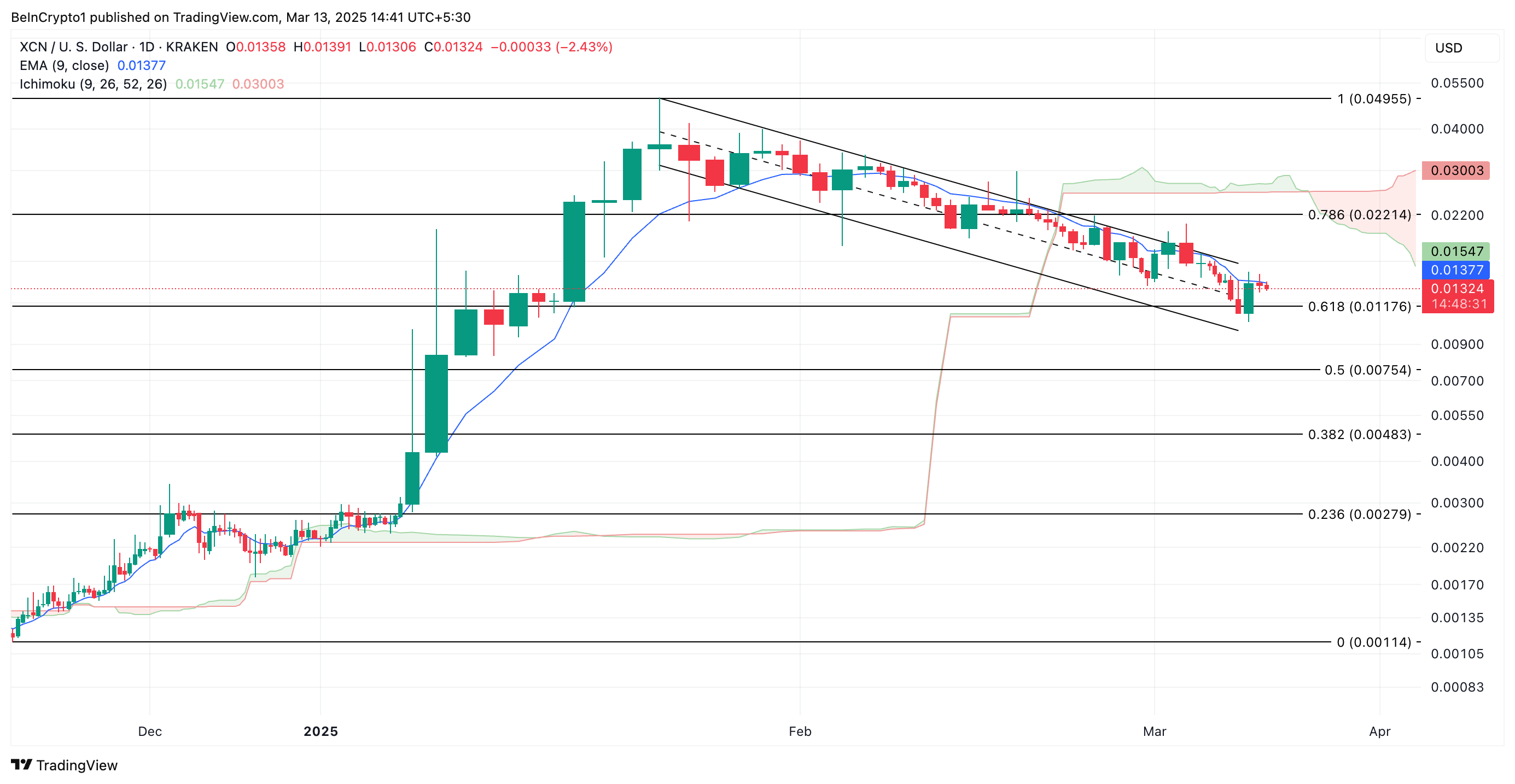 XCN 가격 분석.