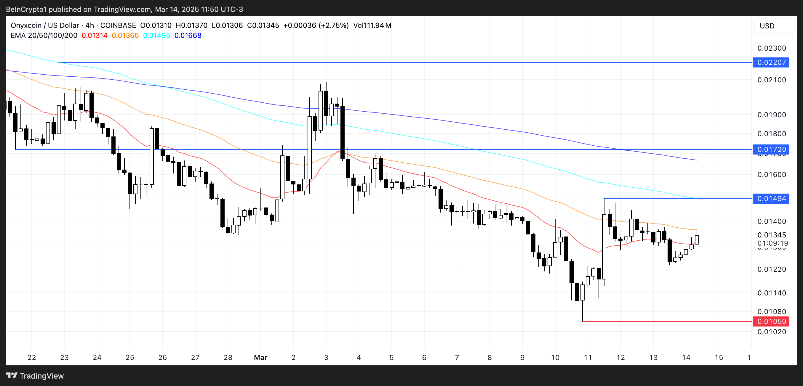XCN Price Analysis.