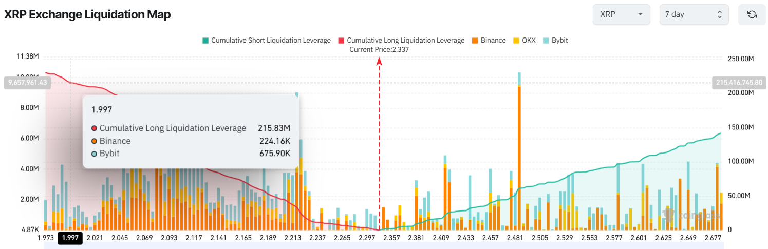 XRP 거래소 청산 지도. 출처: Coinglass.