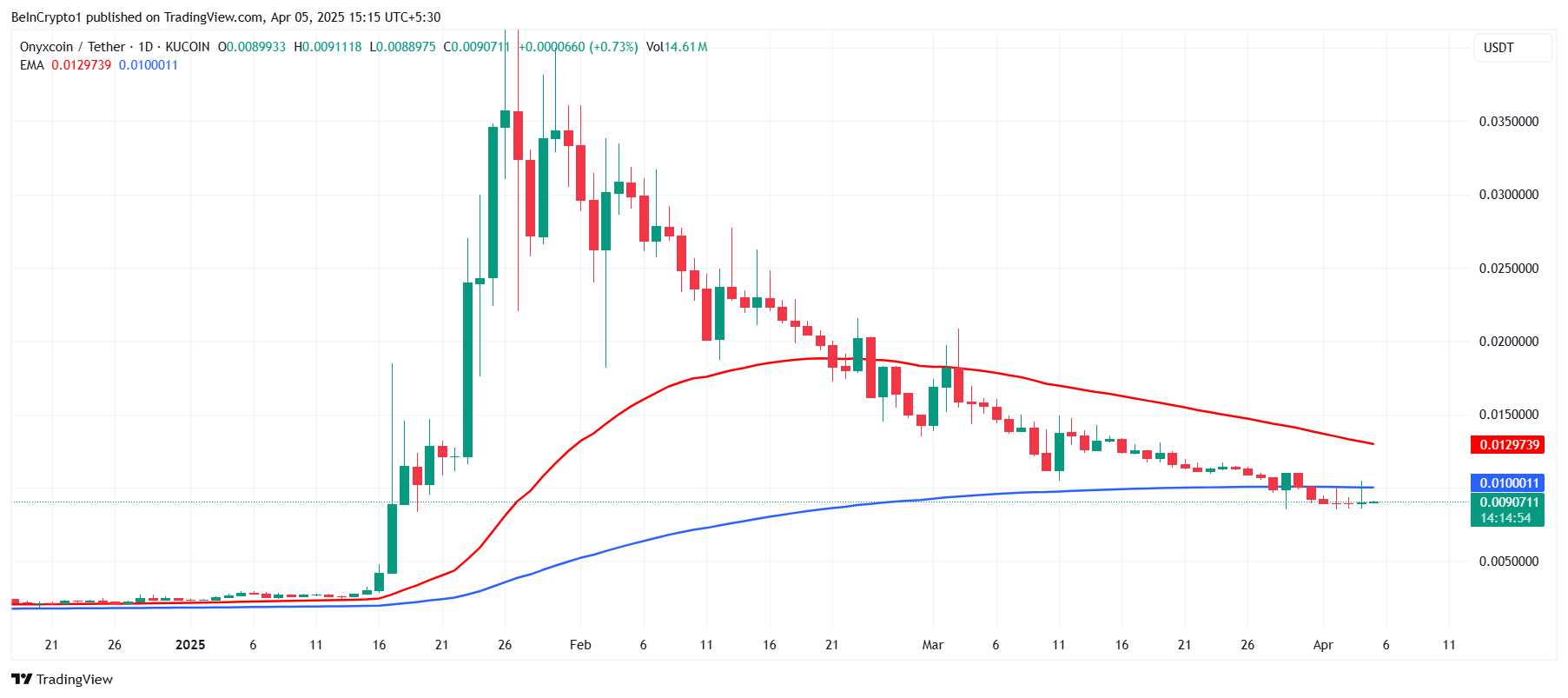 XCN EMA