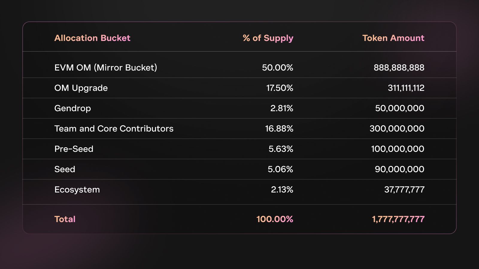 OM Token Distribution