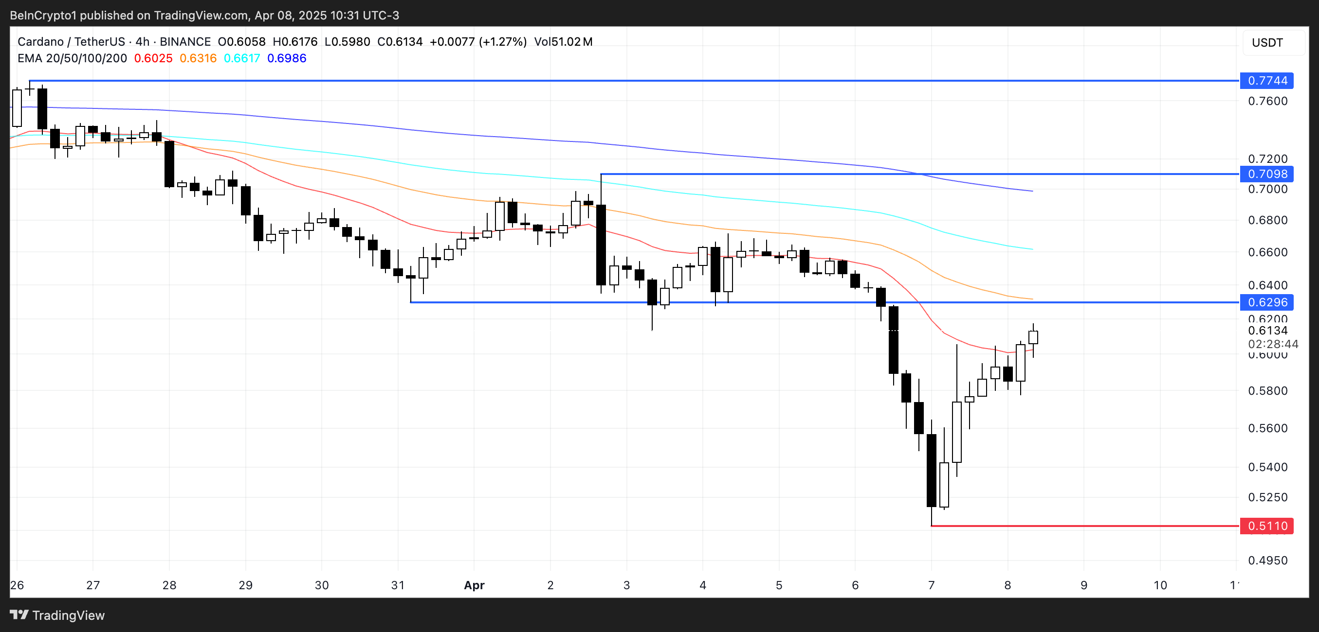 ADA Price Analysis.