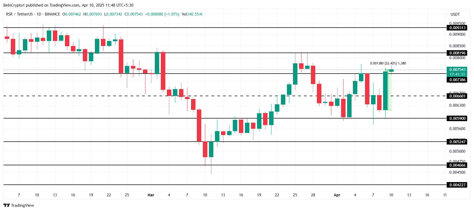 RSR Price Analysis.