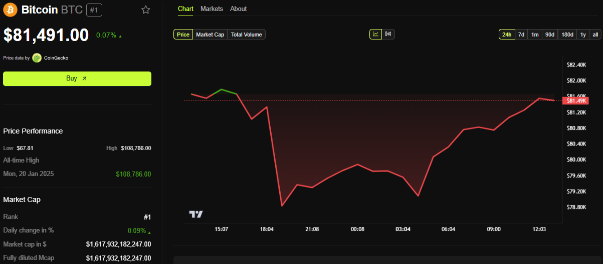 Bitcoin Price Performance