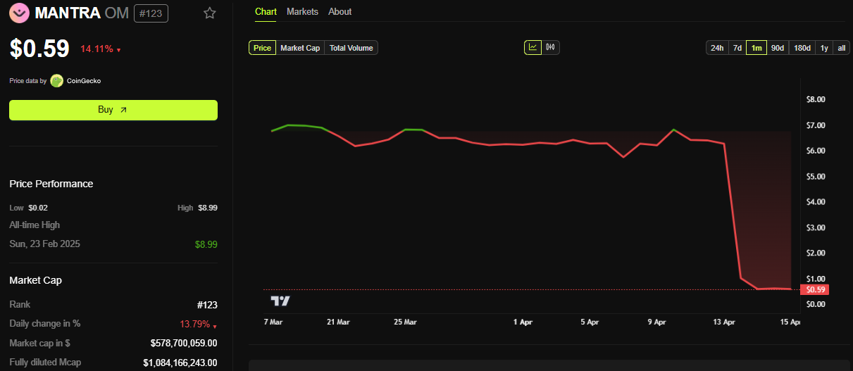 Mantra (OM) Price Performance