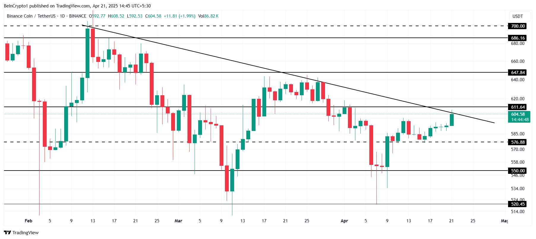 BNB Price Analysis.