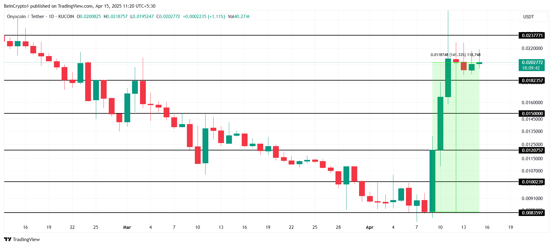 XCN Price Analysis.
