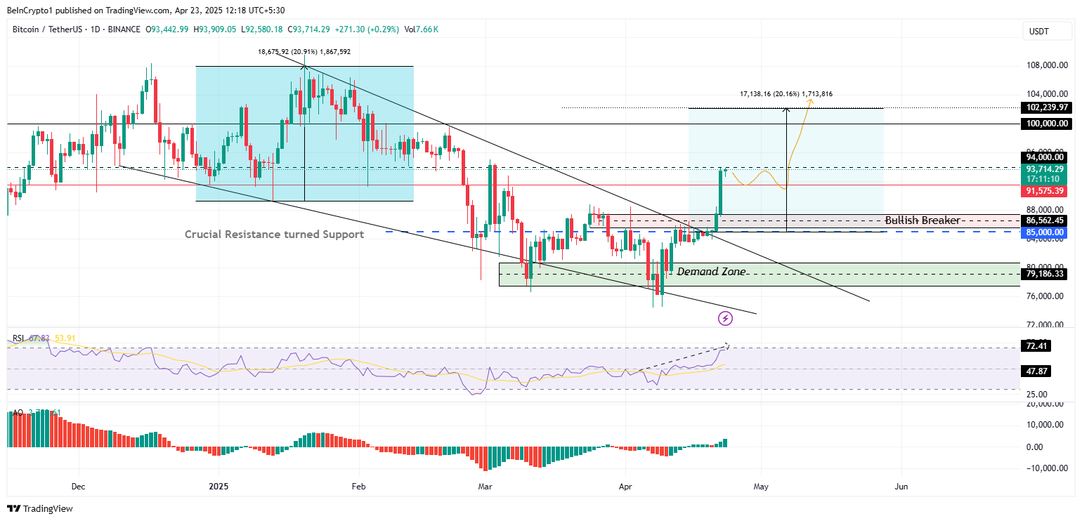 비트코인(BTC) 가격 성과