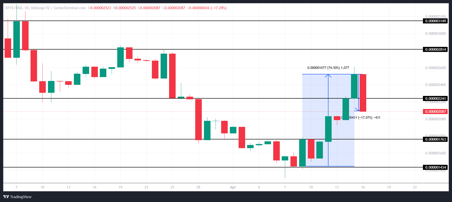 FARTCOIN 가격 분석.
