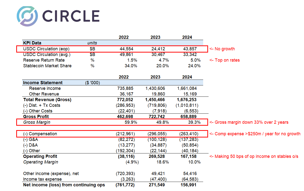 Analysis of Circle's Finances Ahead of IPO