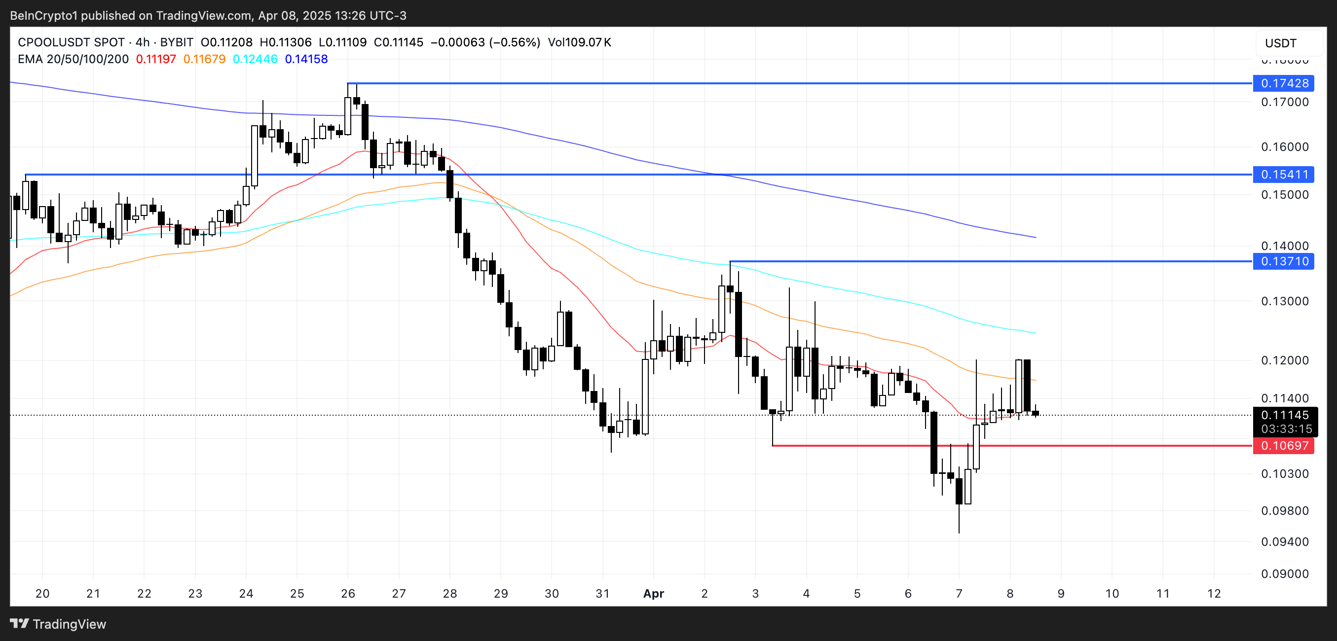 CPOOL Price Analysis.