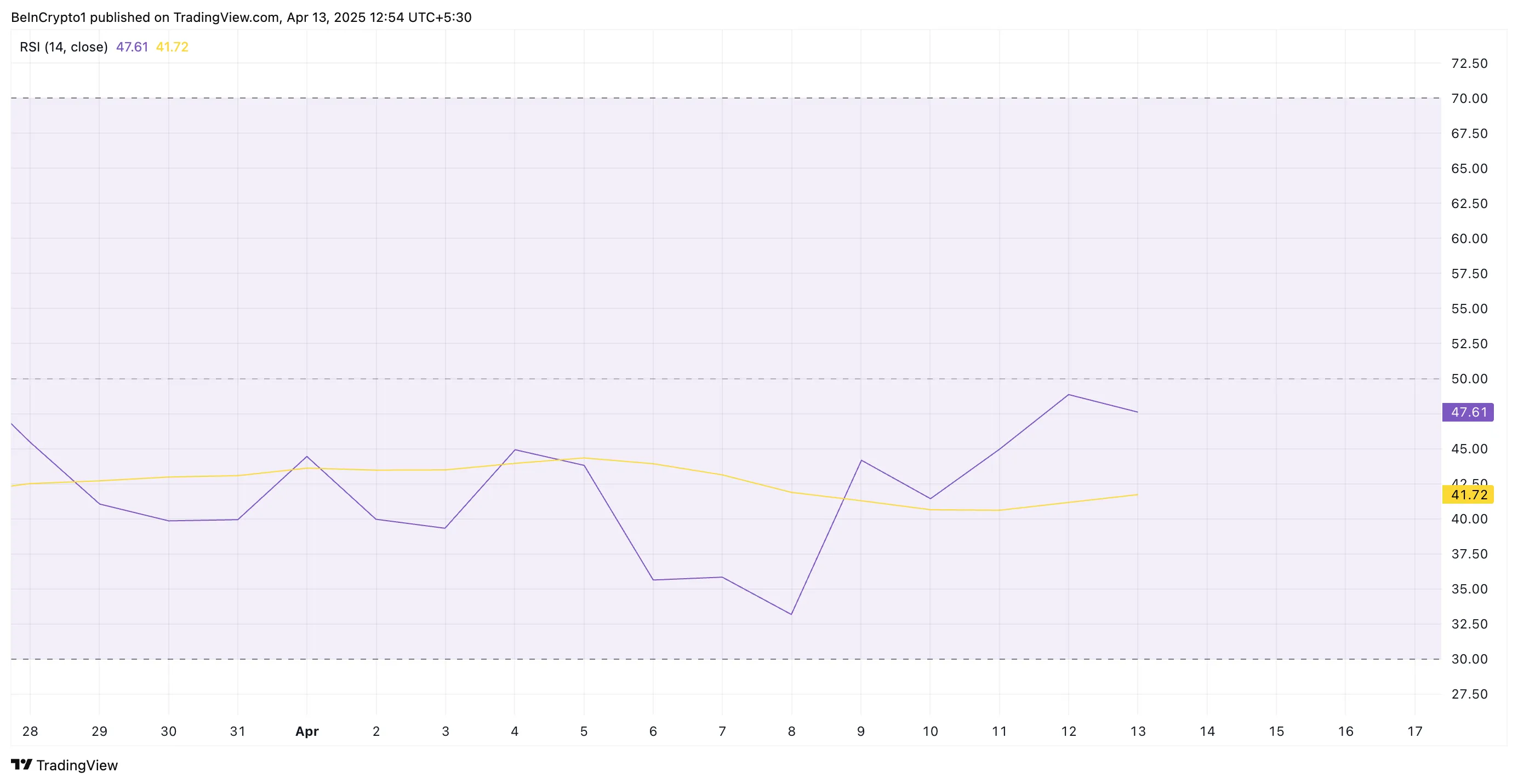 DOGE RSI.