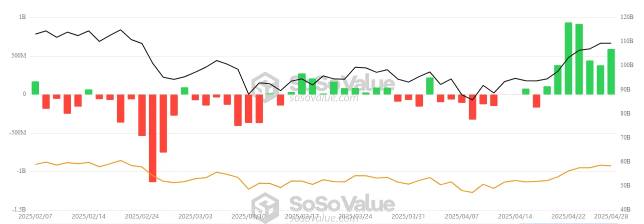 총 비트코인 현물 ETF 순유입. 출처: SosoValue