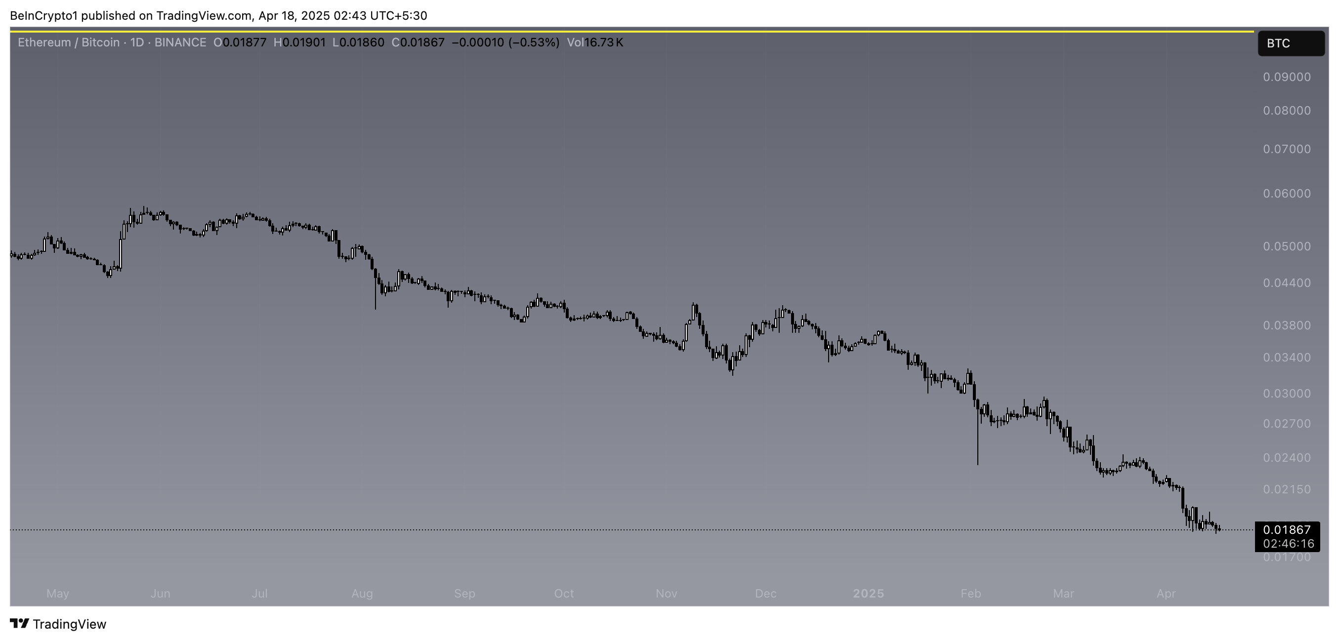 ETH/BTC 비율.