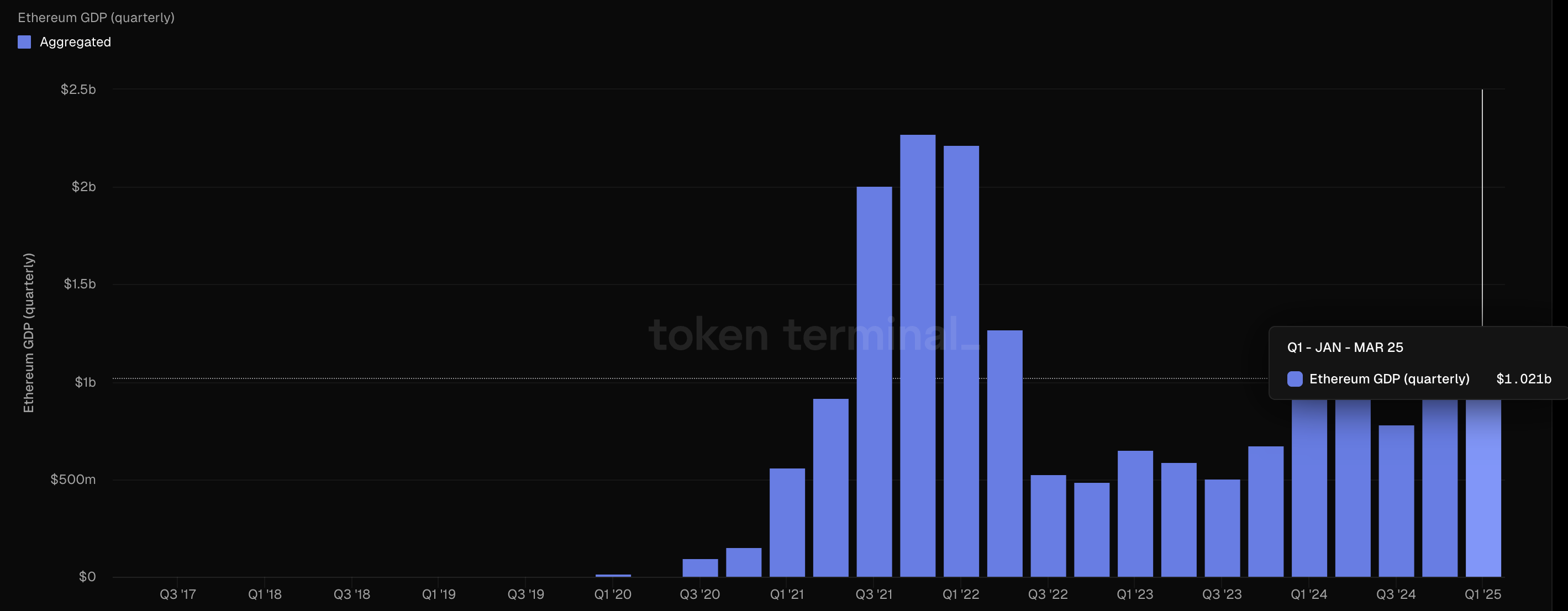 이더리움 DApp 수수료. 출처: 토큰 터미널