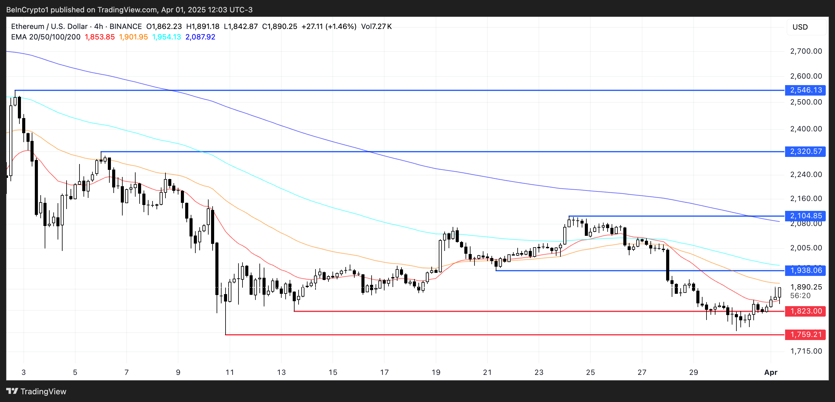 ETH Price Analysis.