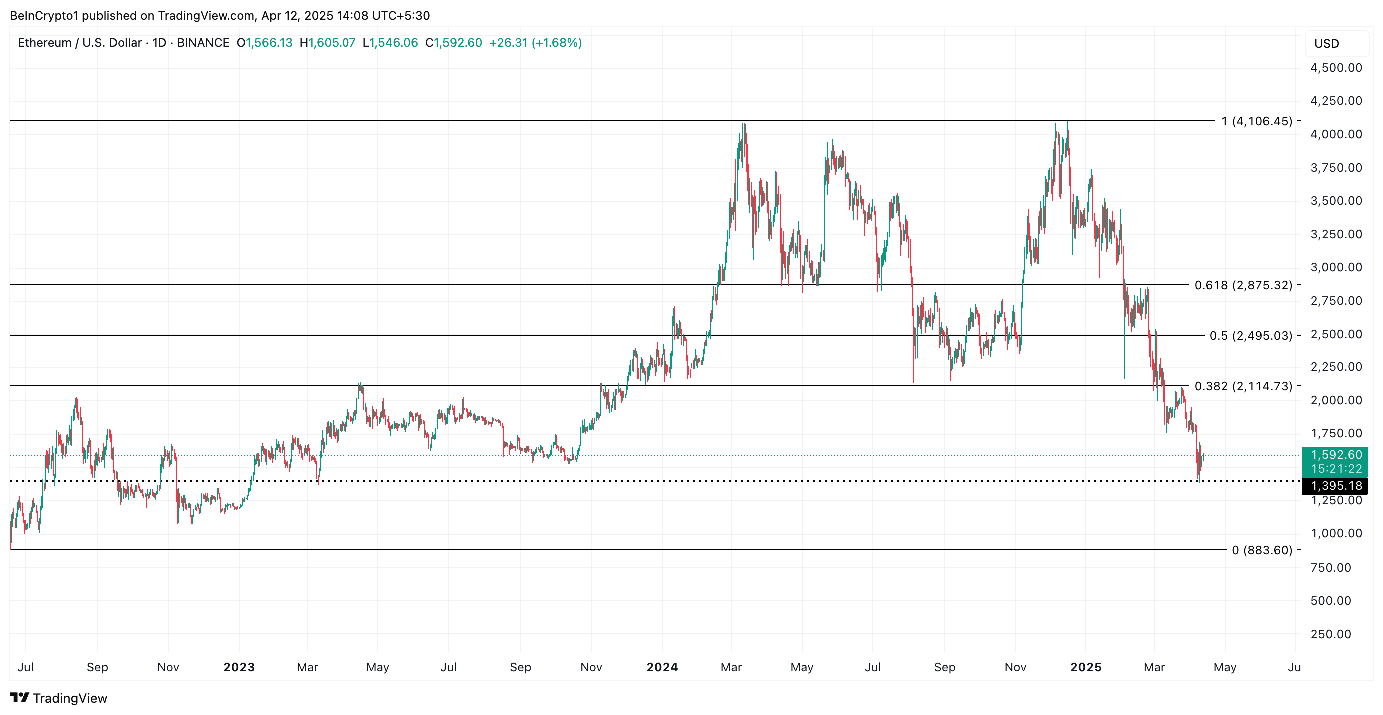 ETH Price Analysis.