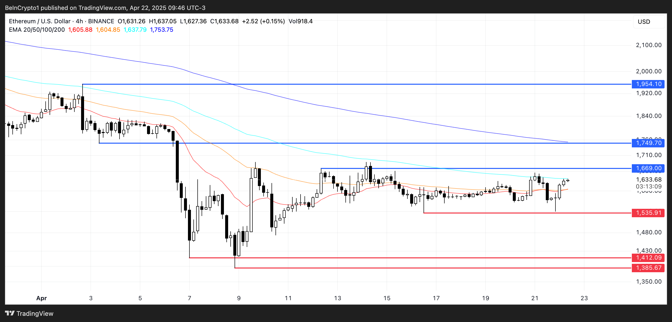 ETH 가격 분석.