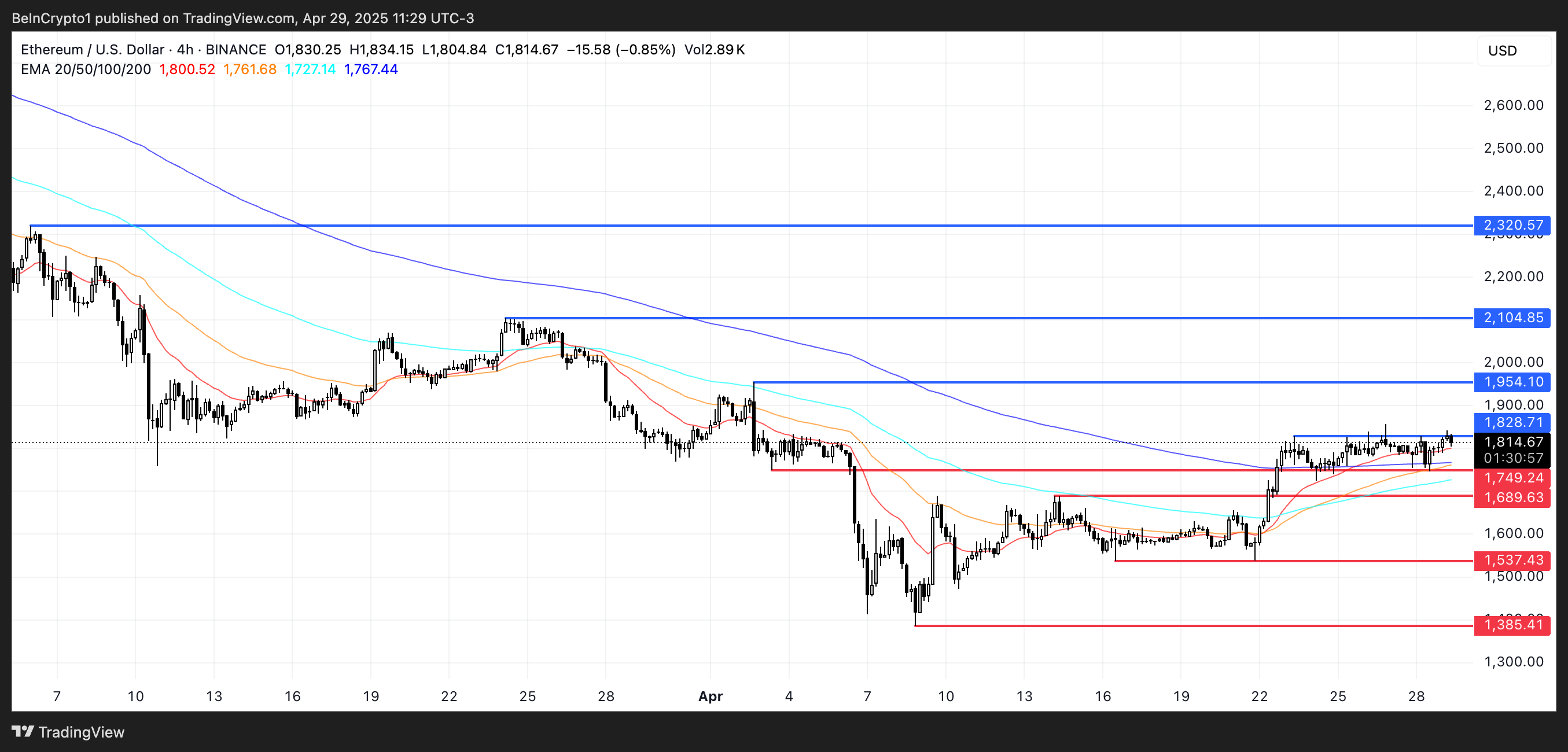 ETH Price Analysis.