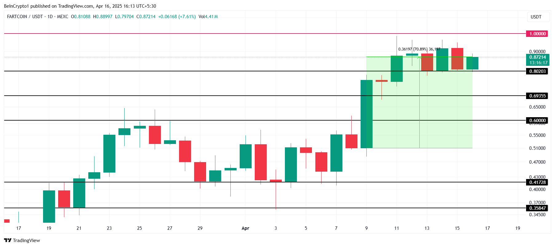 FARTCOIN 가격 분석.