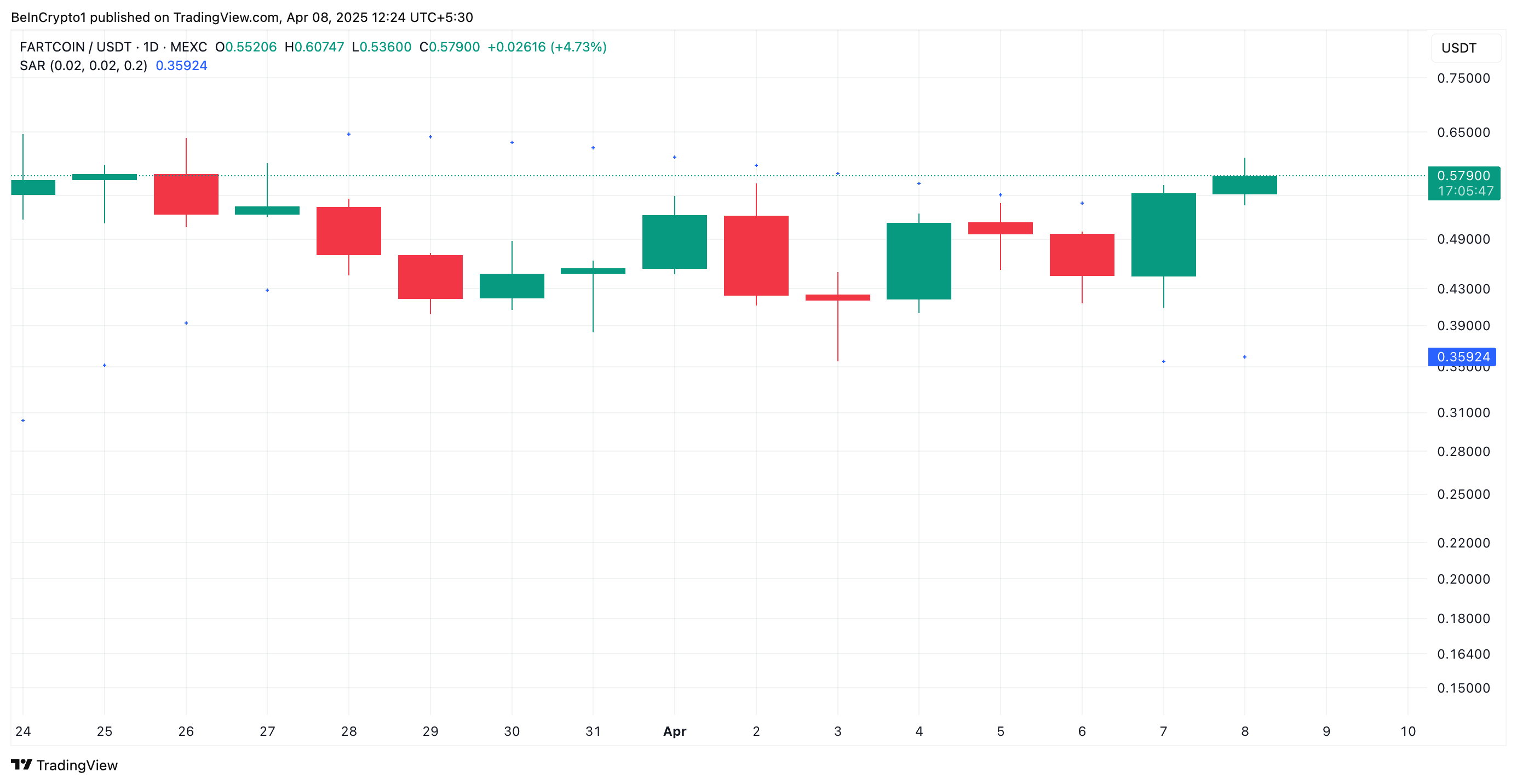 FARTCOIN 가격 분석.
