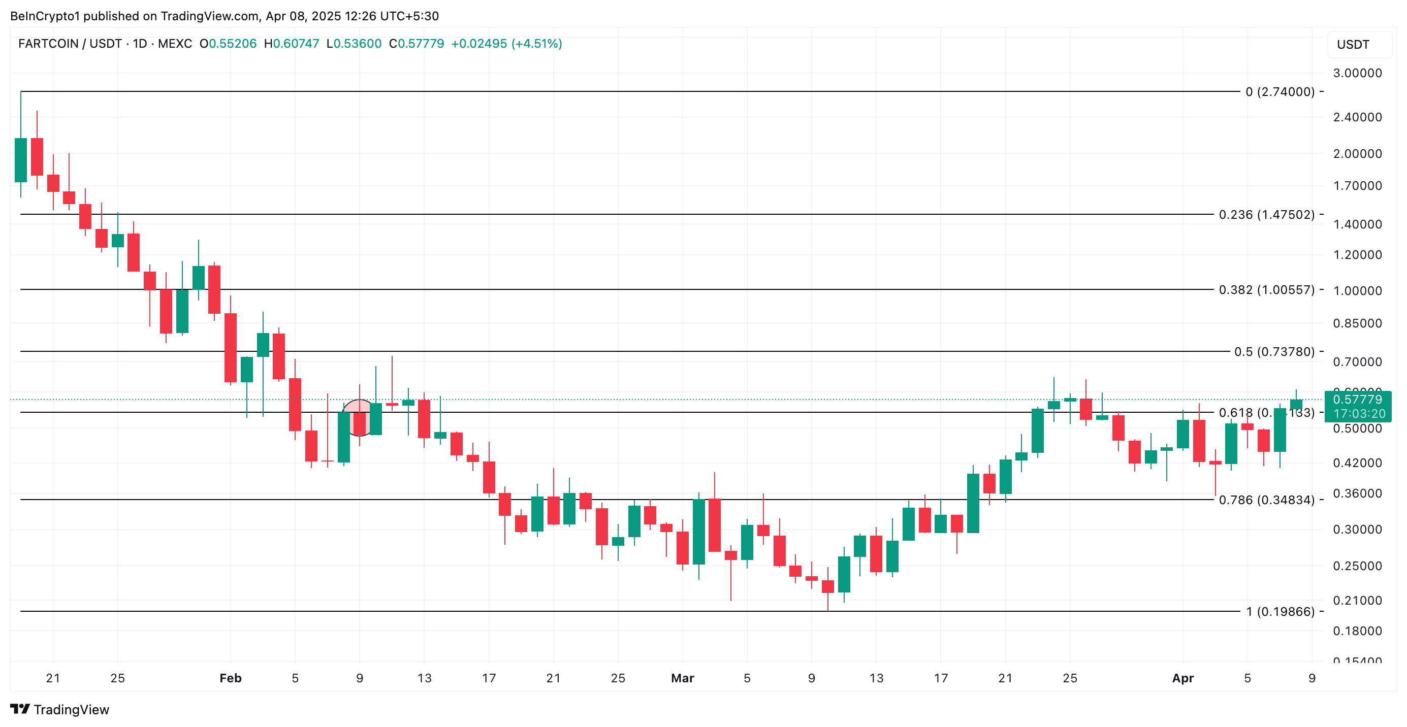FARTCOIN 가격 분석.