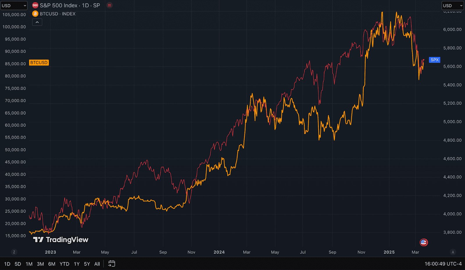 비트코인과 S&P 500 상관관계