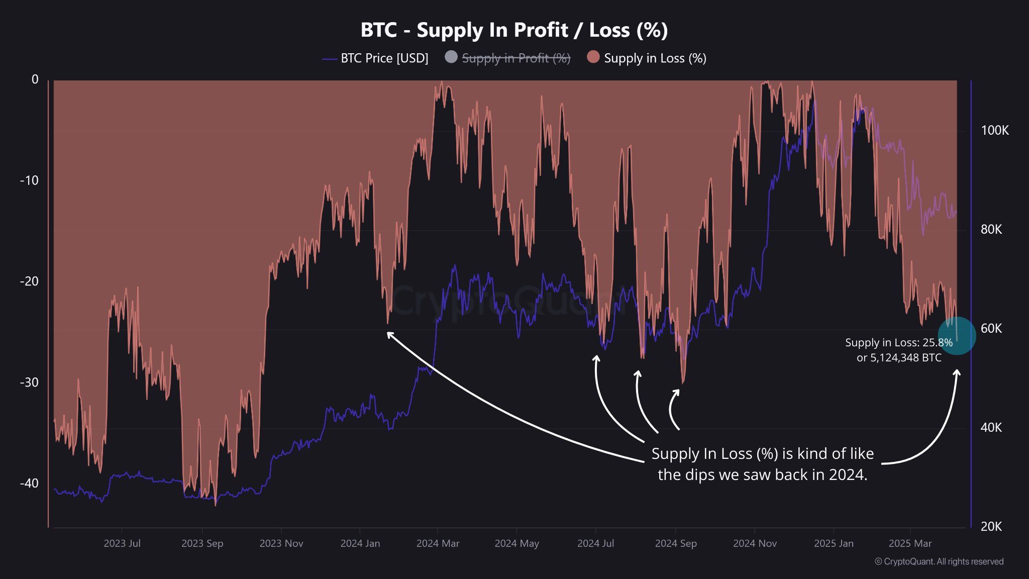 Bitcoin Supply in Loss