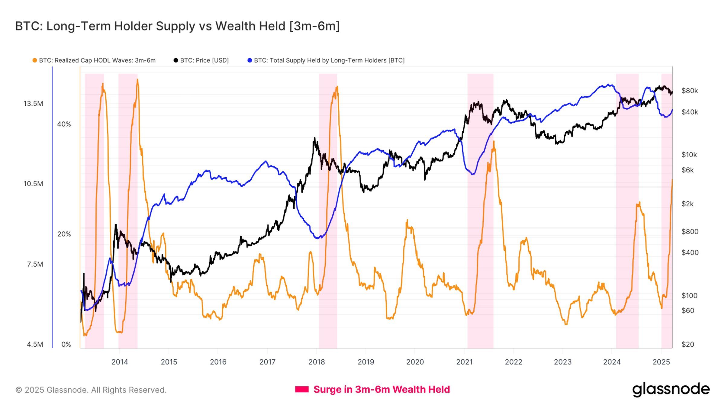 Bitcoin MTH Wealth Held