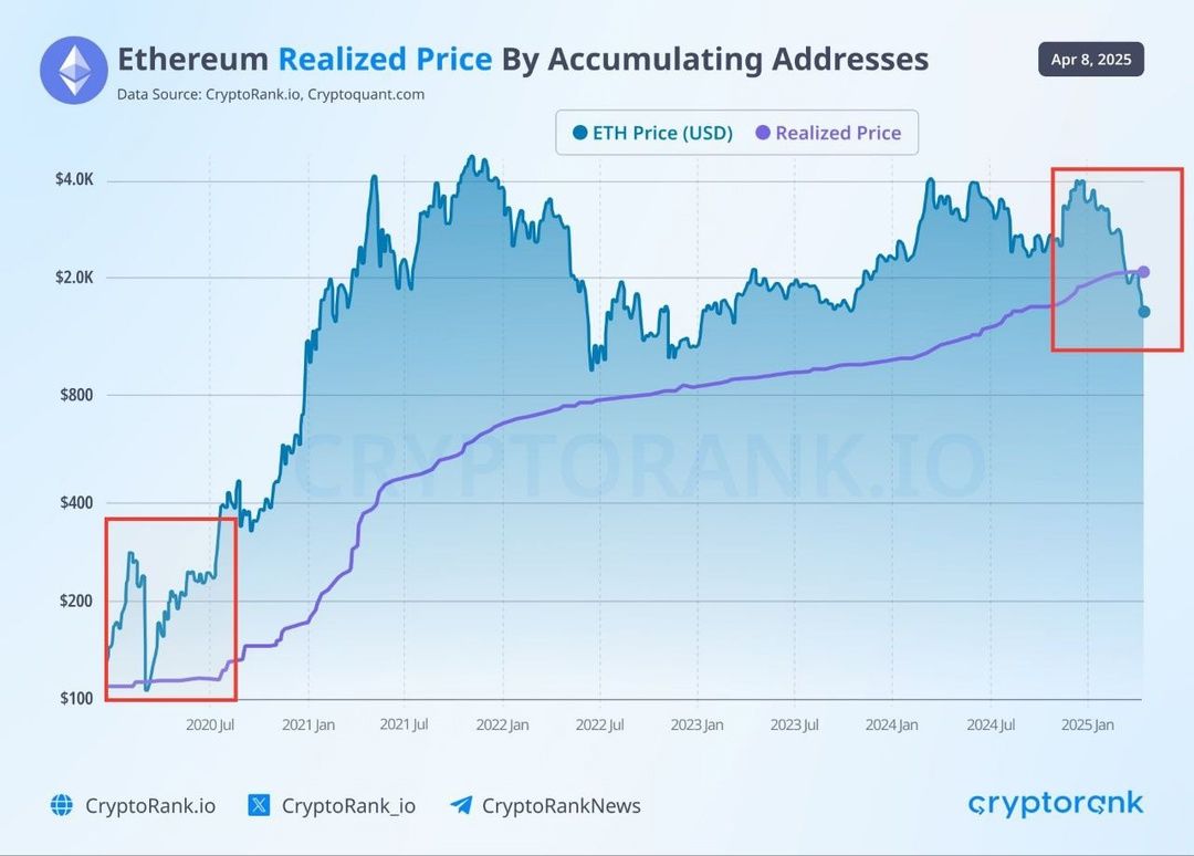 Ethereum Realized Price vs. Market Price