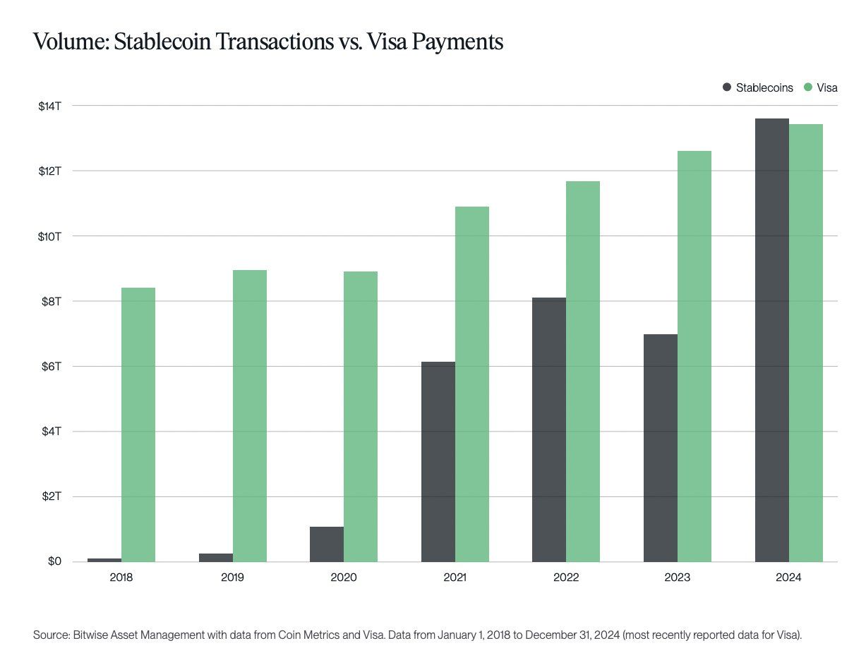 Stablecoin Transactions vs. Visa Payment. Source: Bitwise.