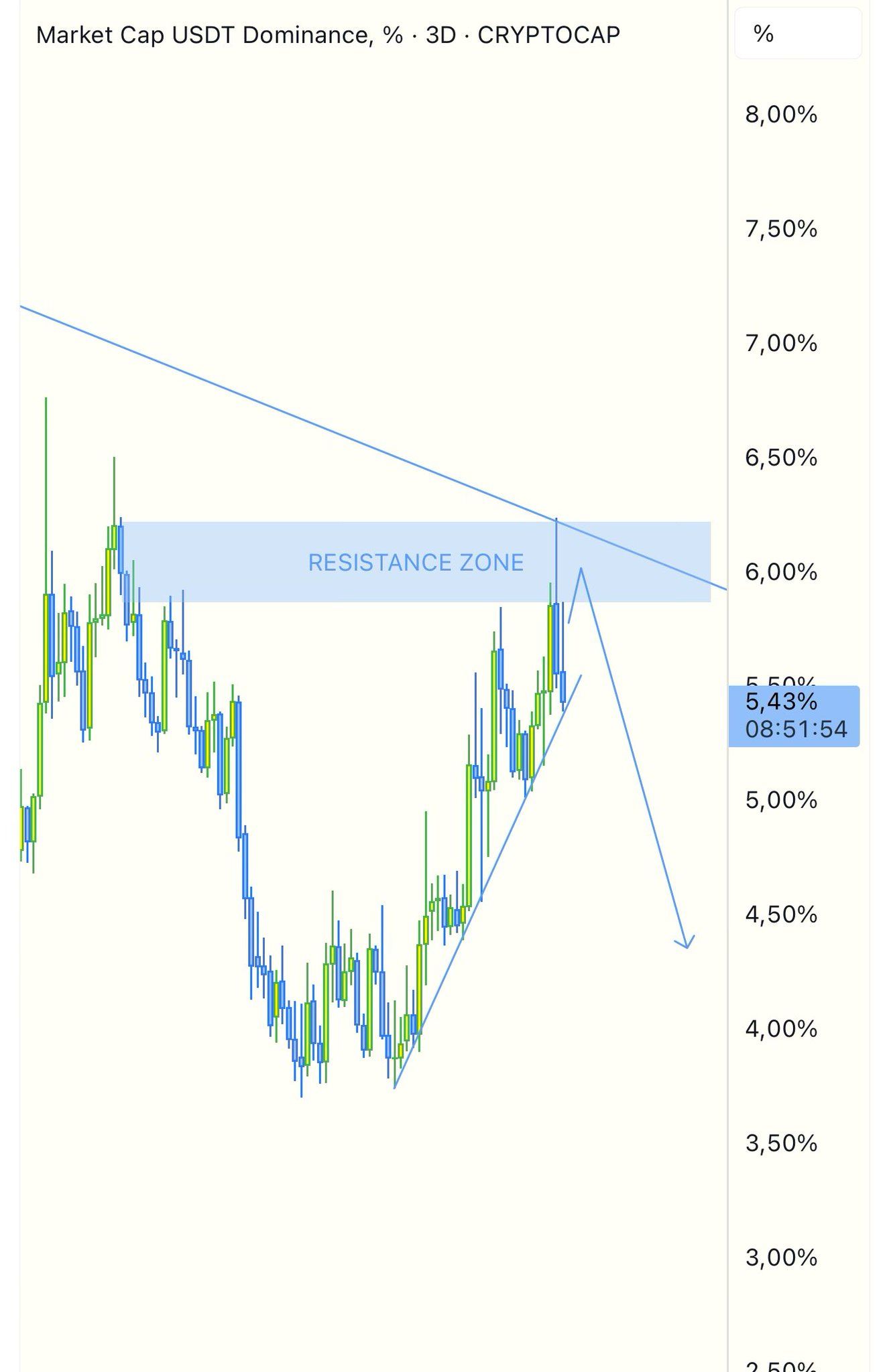 USDT 도미넌스 성과
