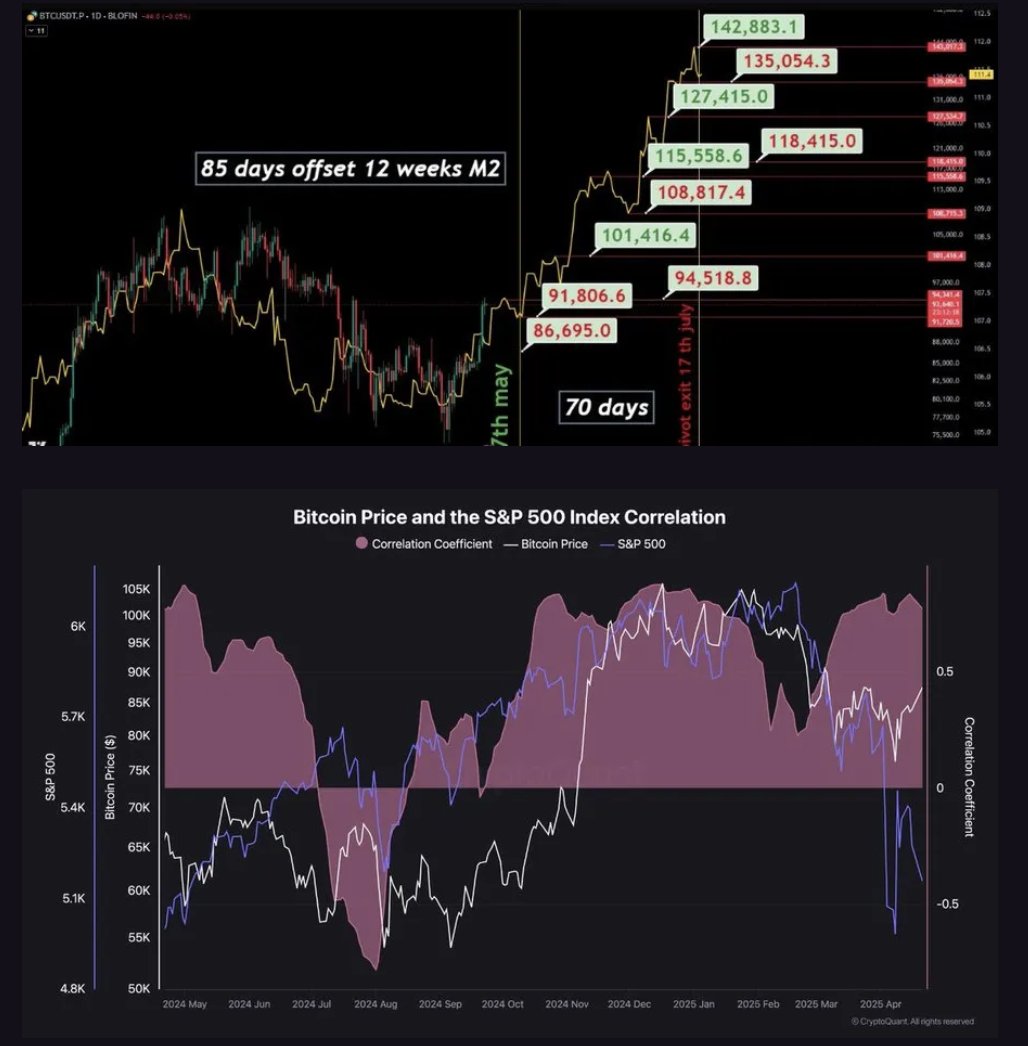 M2 글로벌, 비트코인 가격, S&P500 지수 상관관계.