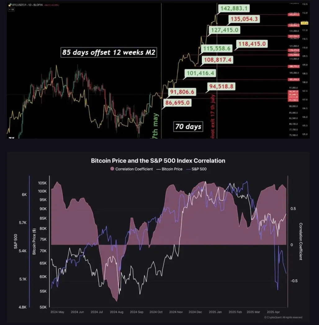 M2 글로벌, 비트코인 가격, S&P500 지수 상관관계.