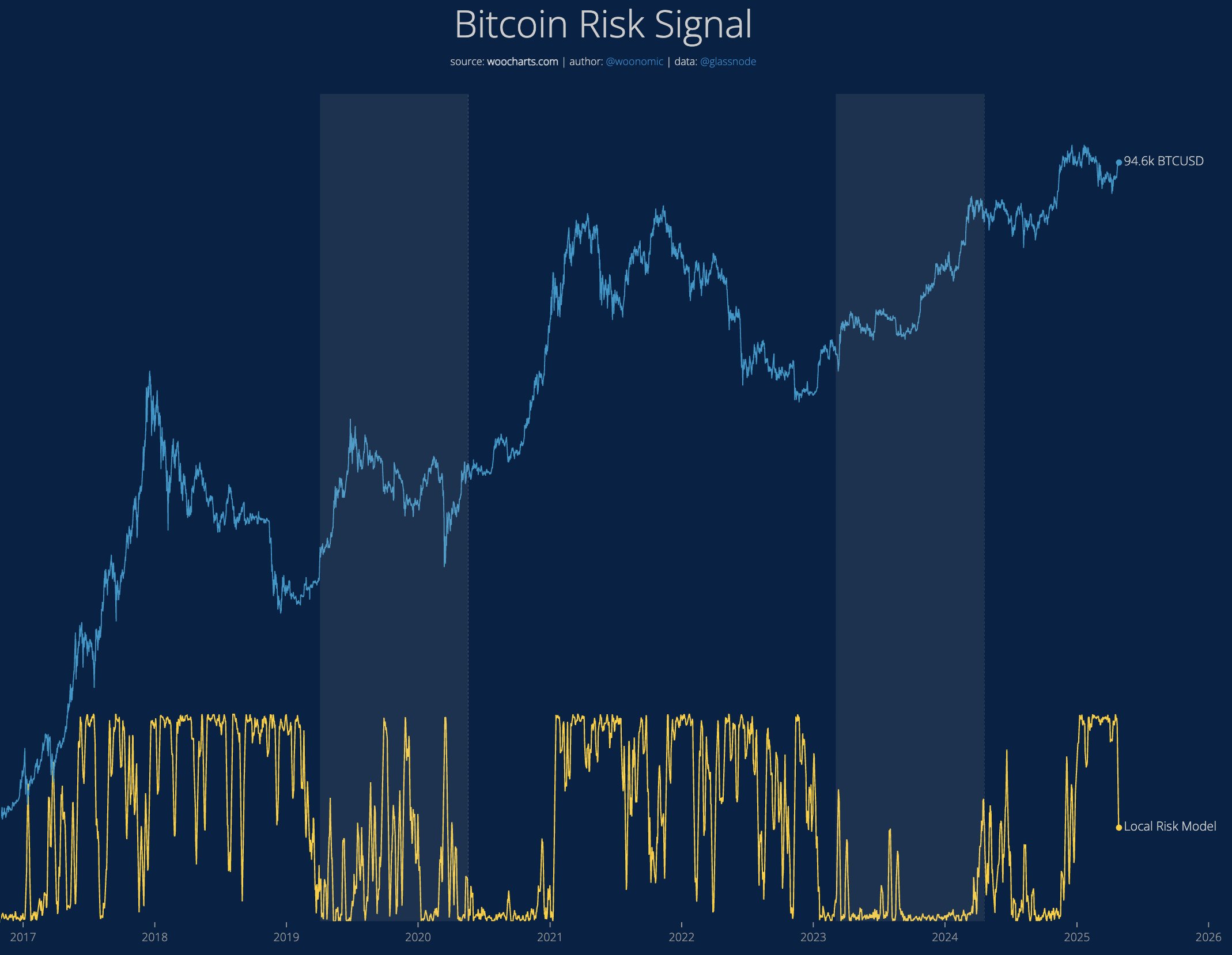 Willy Woo’s Risk Signal Model for Bitcoin all time high