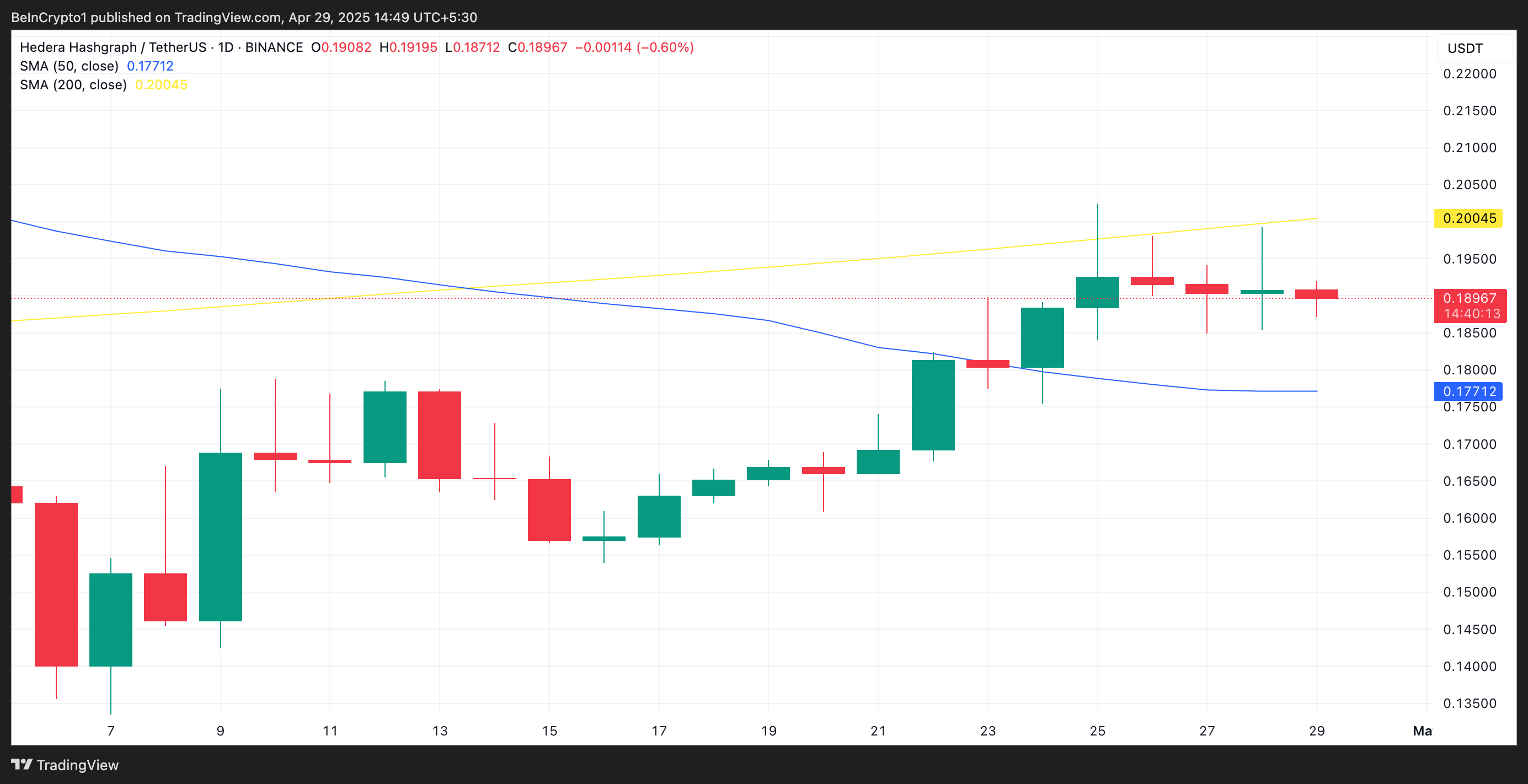 HBAR Death Cross