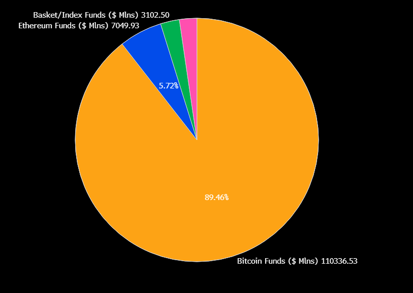 비트코인은 전 세계 암호화폐 ETF 투자에서 90%를 차지합니다