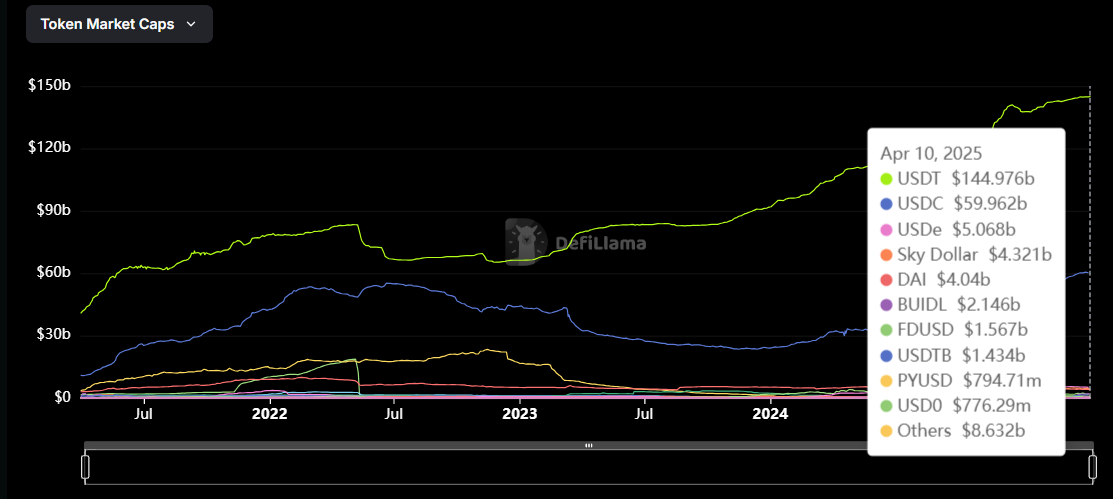 Top Stablecoins by Market Cap.