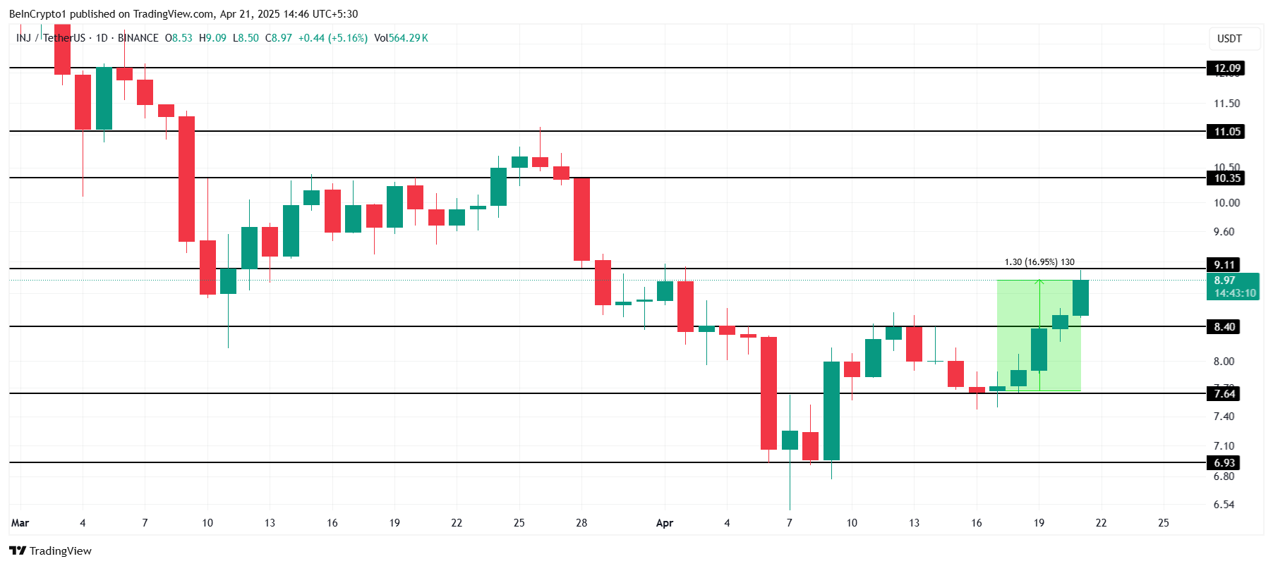 INJ Price Analysis.