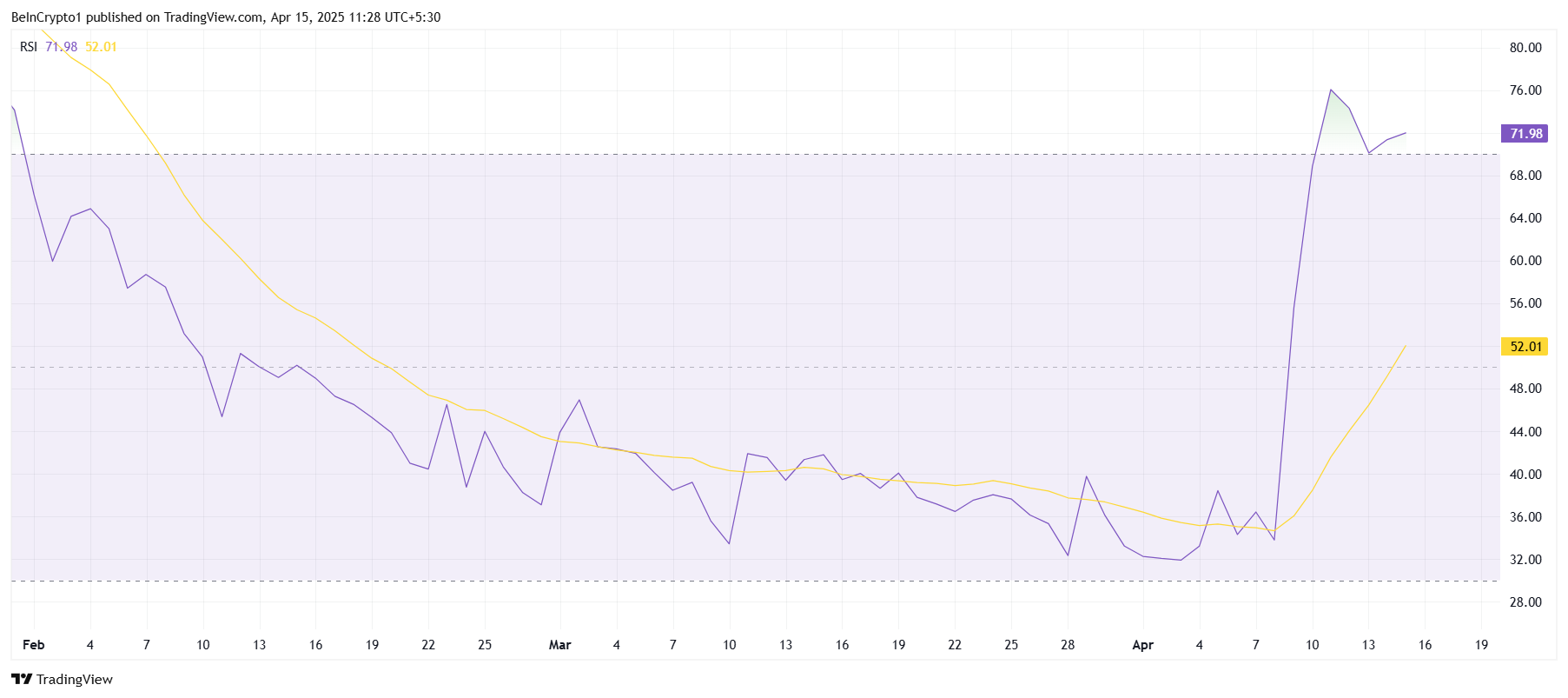 XCN RSI