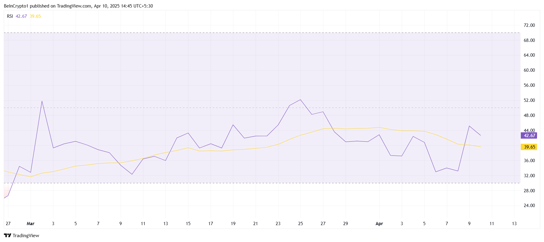 Solana RSI