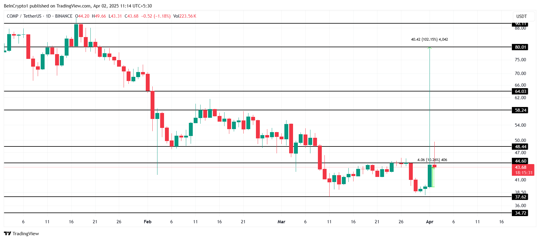 COMP Price Analysis.