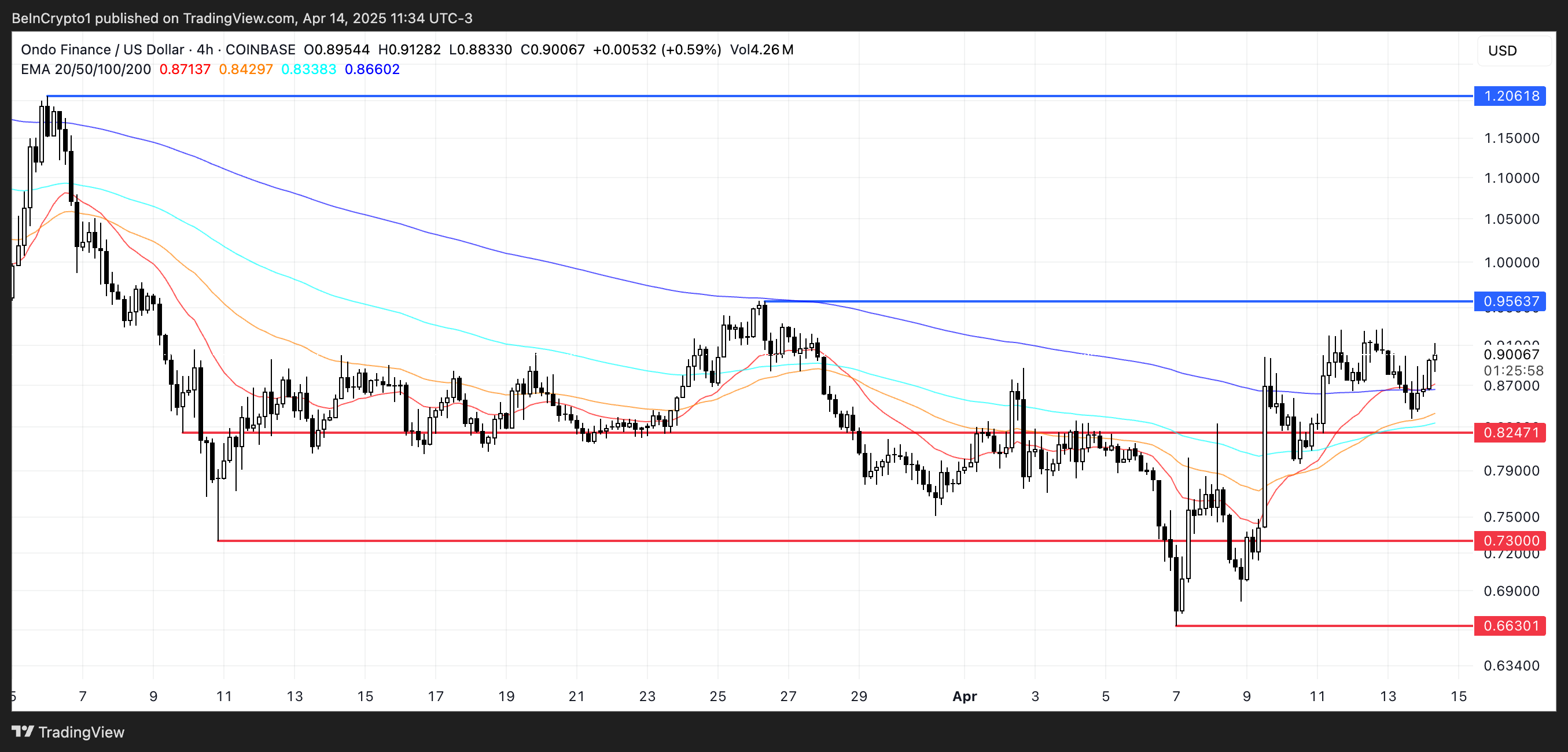 ONDO Price Analysis.